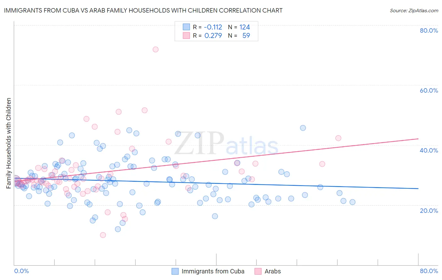 Immigrants from Cuba vs Arab Family Households with Children