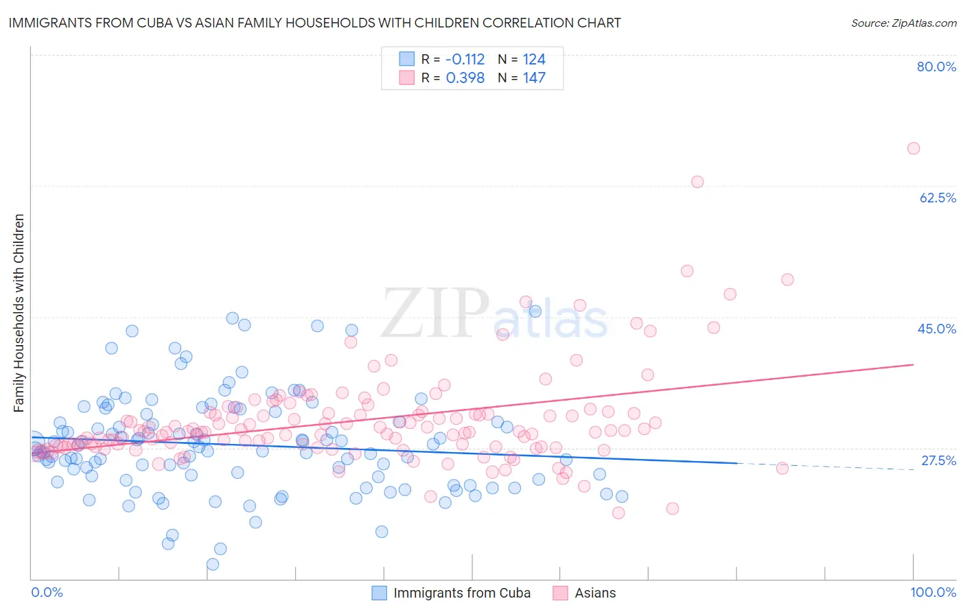 Immigrants from Cuba vs Asian Family Households with Children