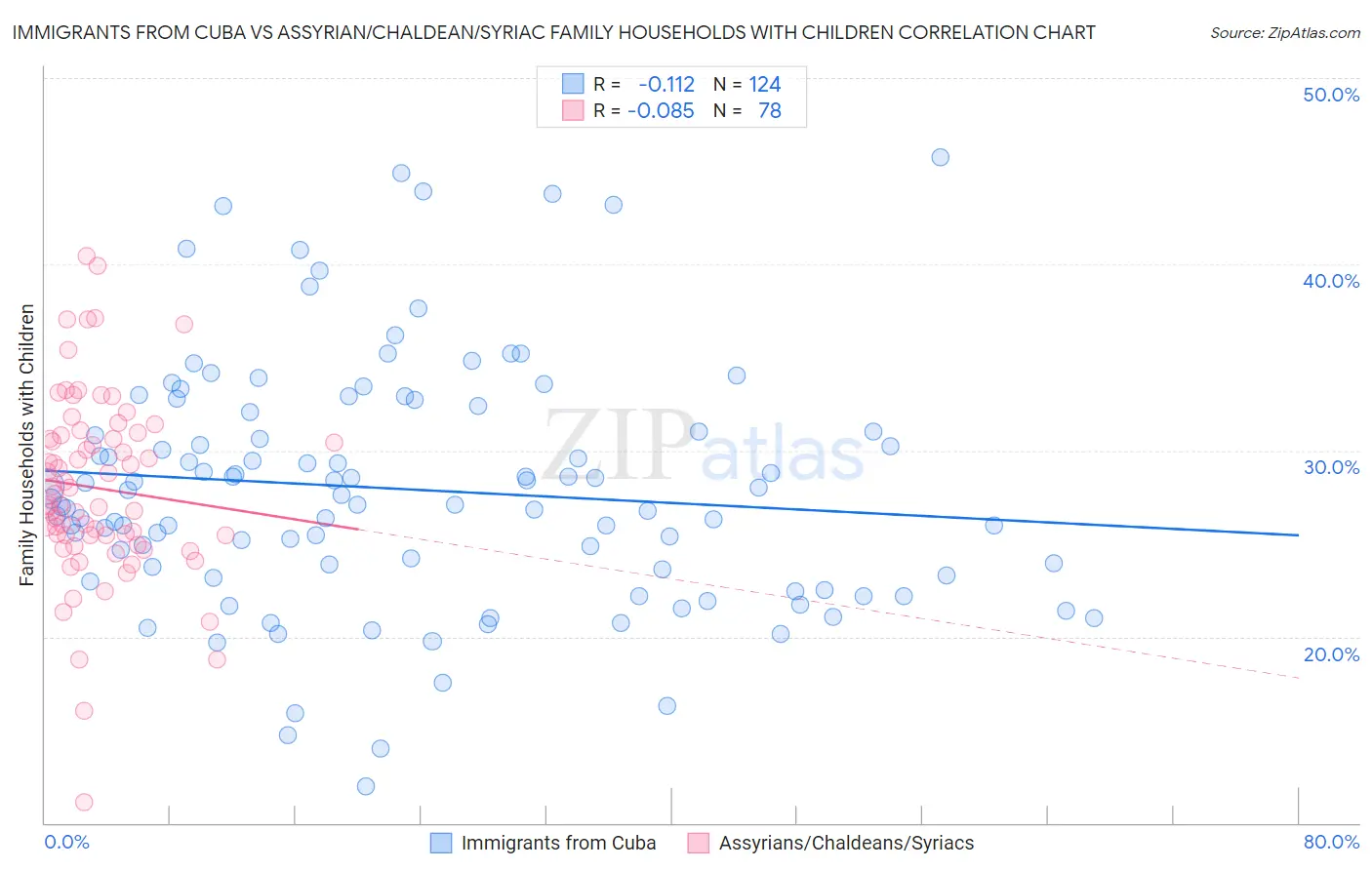 Immigrants from Cuba vs Assyrian/Chaldean/Syriac Family Households with Children