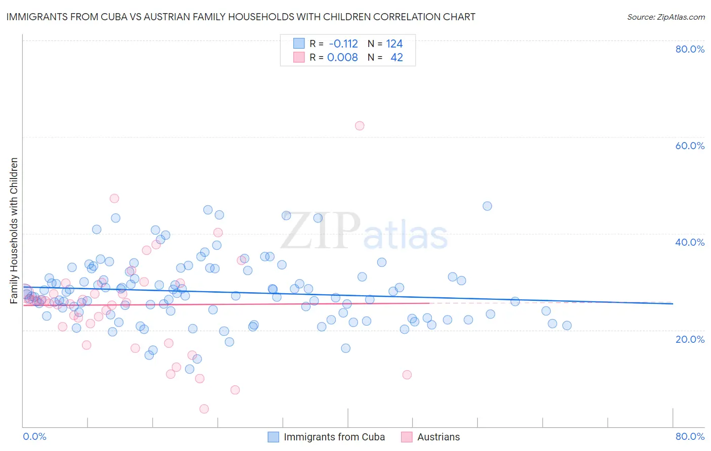 Immigrants from Cuba vs Austrian Family Households with Children