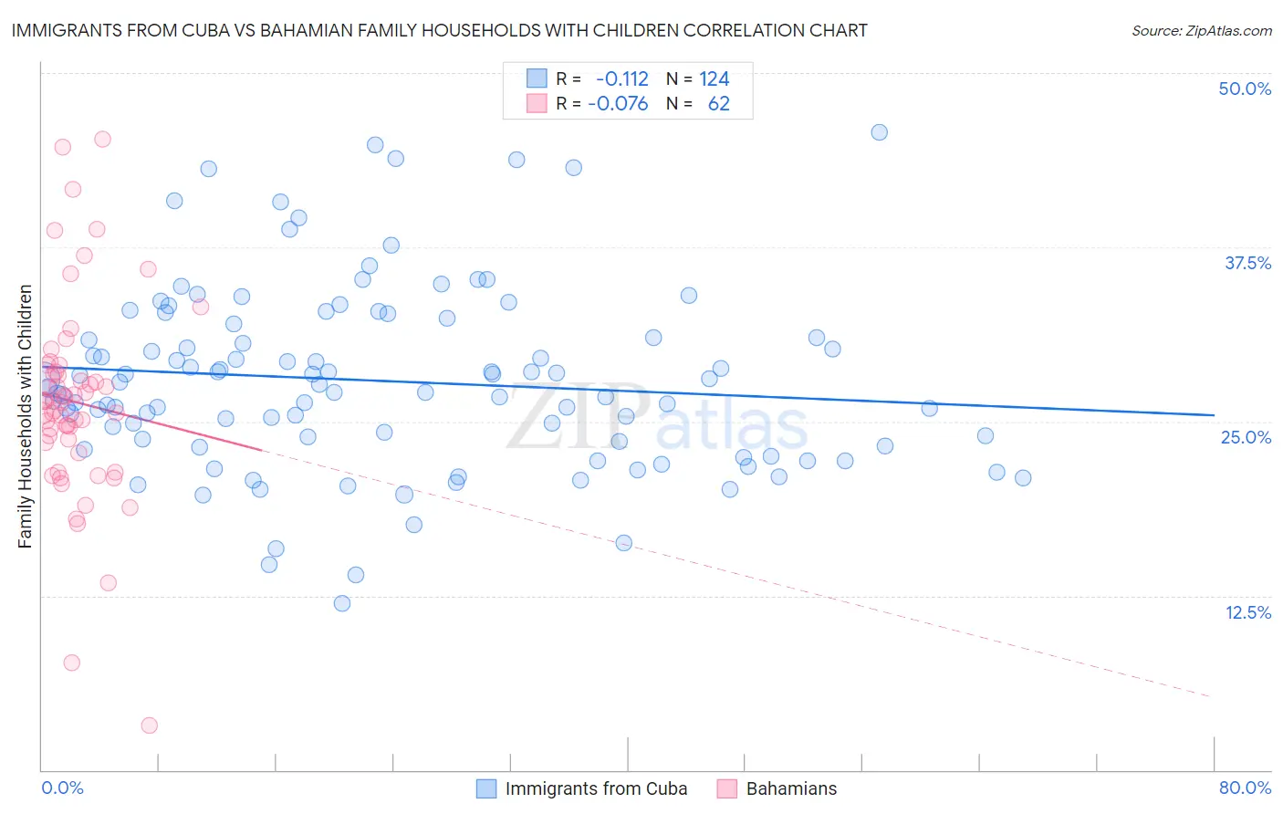 Immigrants from Cuba vs Bahamian Family Households with Children
