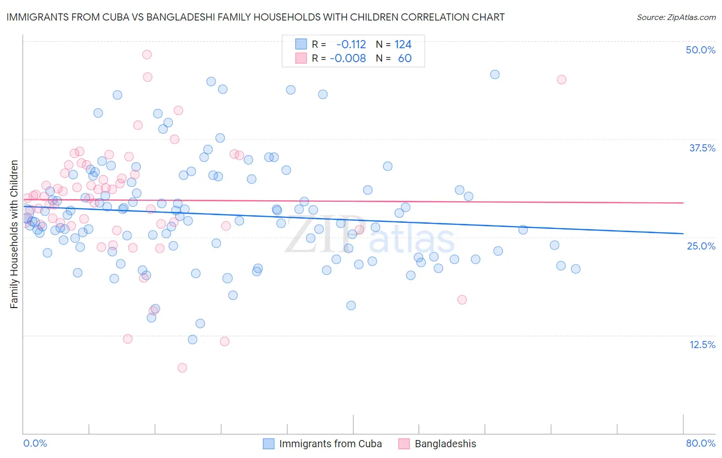 Immigrants from Cuba vs Bangladeshi Family Households with Children