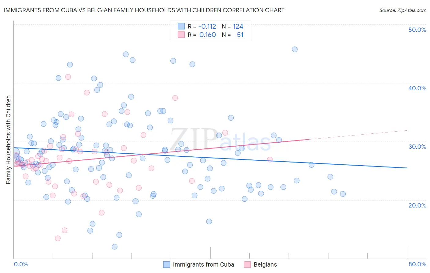 Immigrants from Cuba vs Belgian Family Households with Children