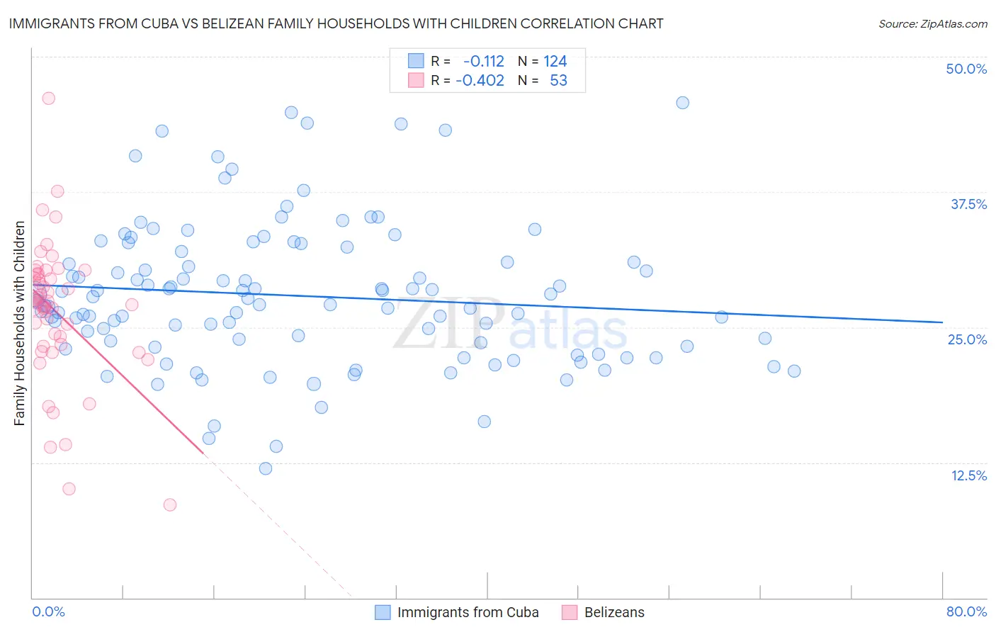Immigrants from Cuba vs Belizean Family Households with Children