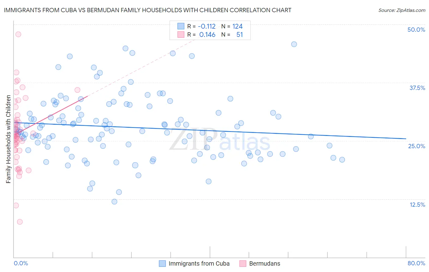Immigrants from Cuba vs Bermudan Family Households with Children