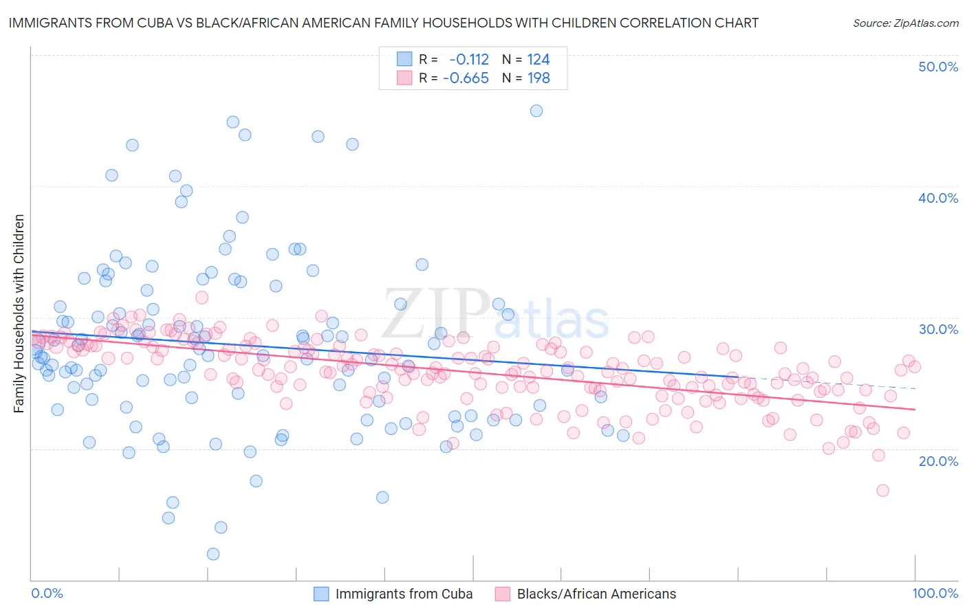 Immigrants from Cuba vs Black/African American Family Households with Children