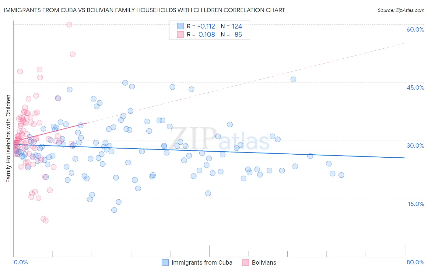 Immigrants from Cuba vs Bolivian Family Households with Children