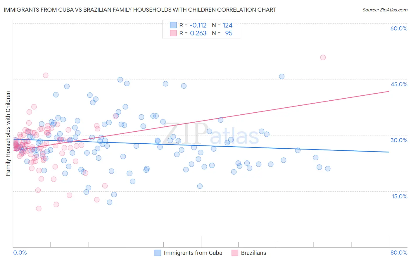 Immigrants from Cuba vs Brazilian Family Households with Children