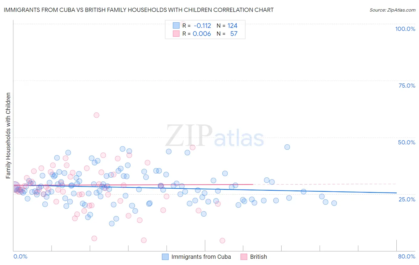 Immigrants from Cuba vs British Family Households with Children