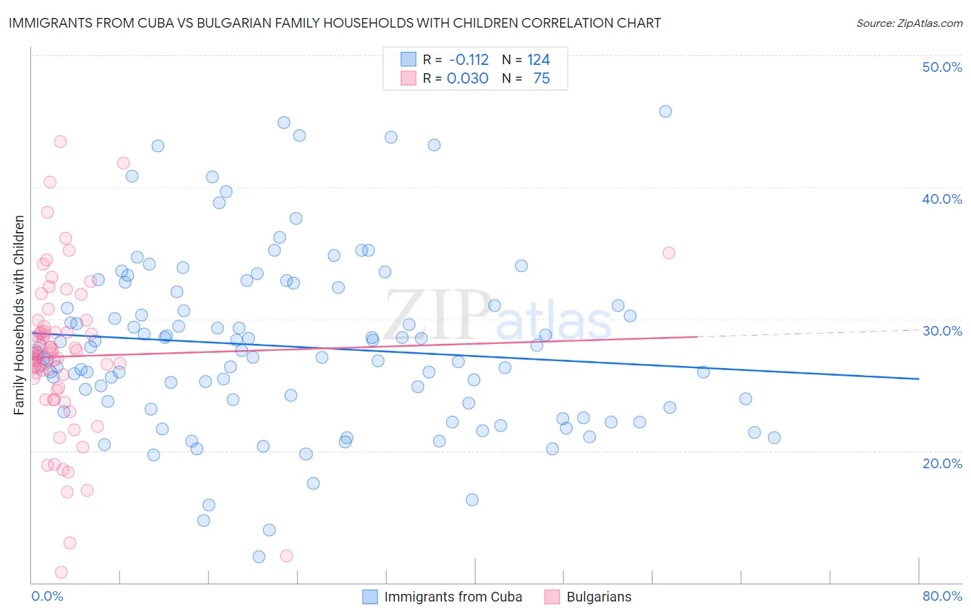 Immigrants from Cuba vs Bulgarian Family Households with Children