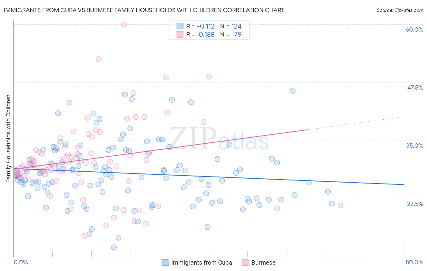 Immigrants from Cuba vs Burmese Family Households with Children