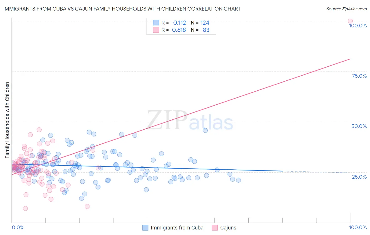 Immigrants from Cuba vs Cajun Family Households with Children
