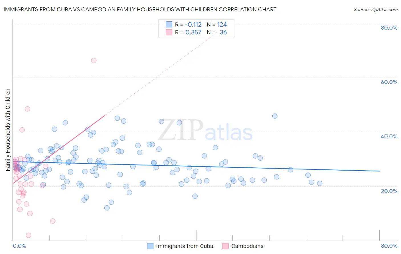 Immigrants from Cuba vs Cambodian Family Households with Children