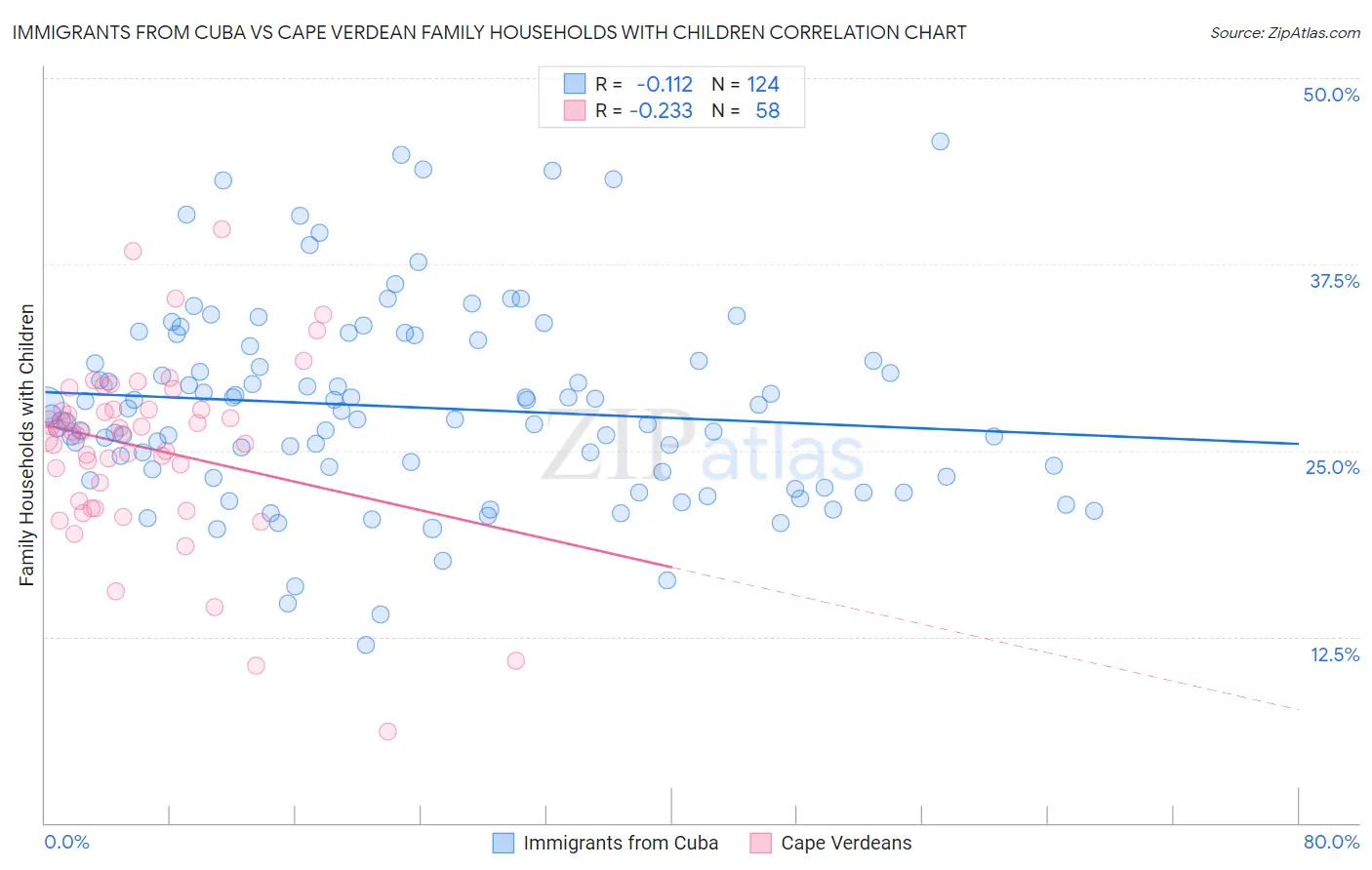 Immigrants from Cuba vs Cape Verdean Family Households with Children