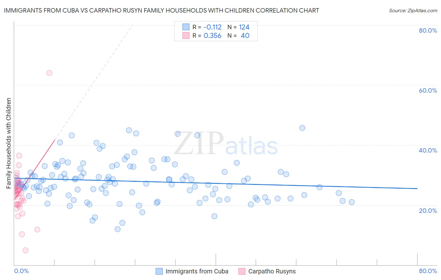 Immigrants from Cuba vs Carpatho Rusyn Family Households with Children