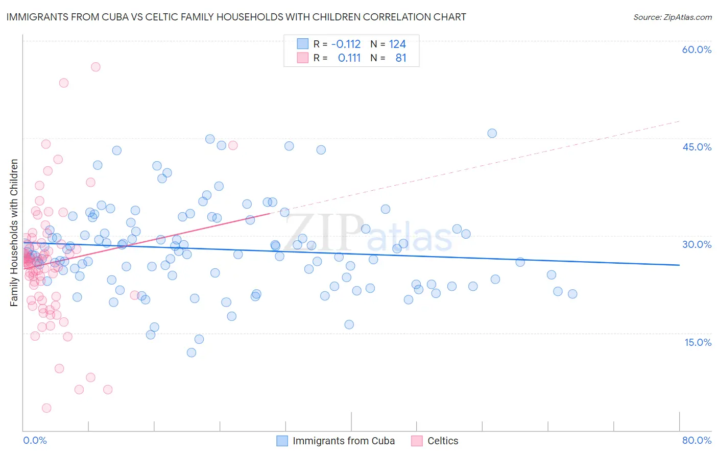 Immigrants from Cuba vs Celtic Family Households with Children