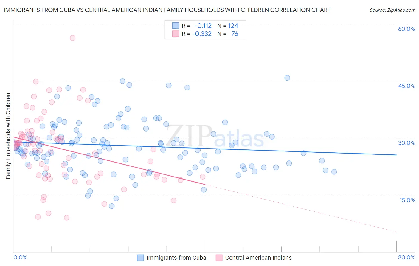 Immigrants from Cuba vs Central American Indian Family Households with Children