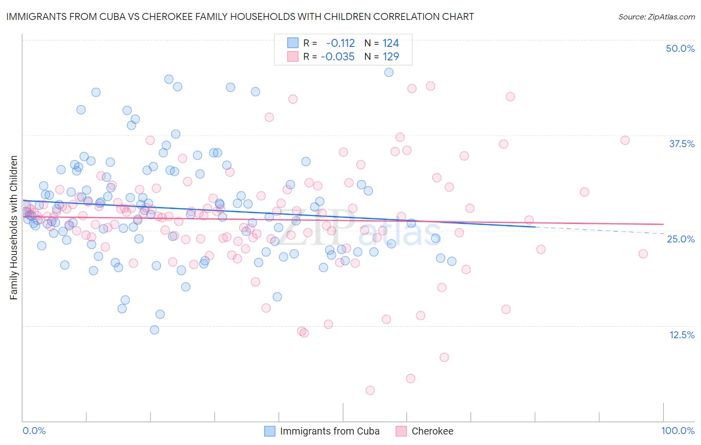 Immigrants from Cuba vs Cherokee Family Households with Children