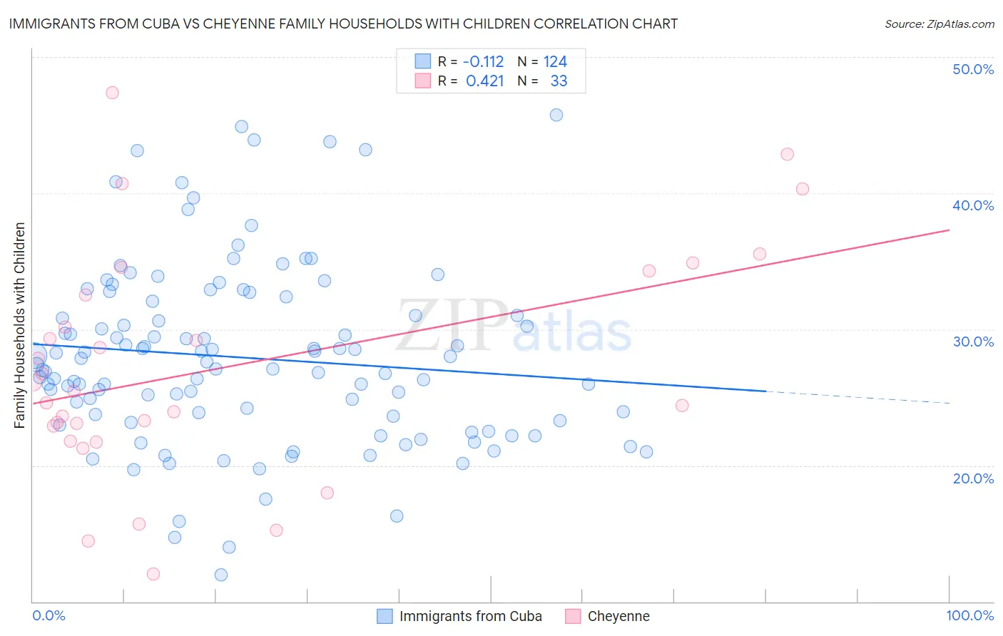 Immigrants from Cuba vs Cheyenne Family Households with Children