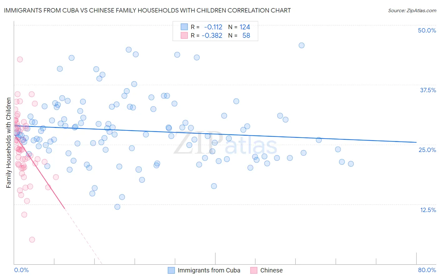 Immigrants from Cuba vs Chinese Family Households with Children