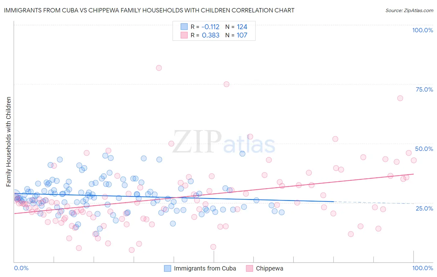 Immigrants from Cuba vs Chippewa Family Households with Children