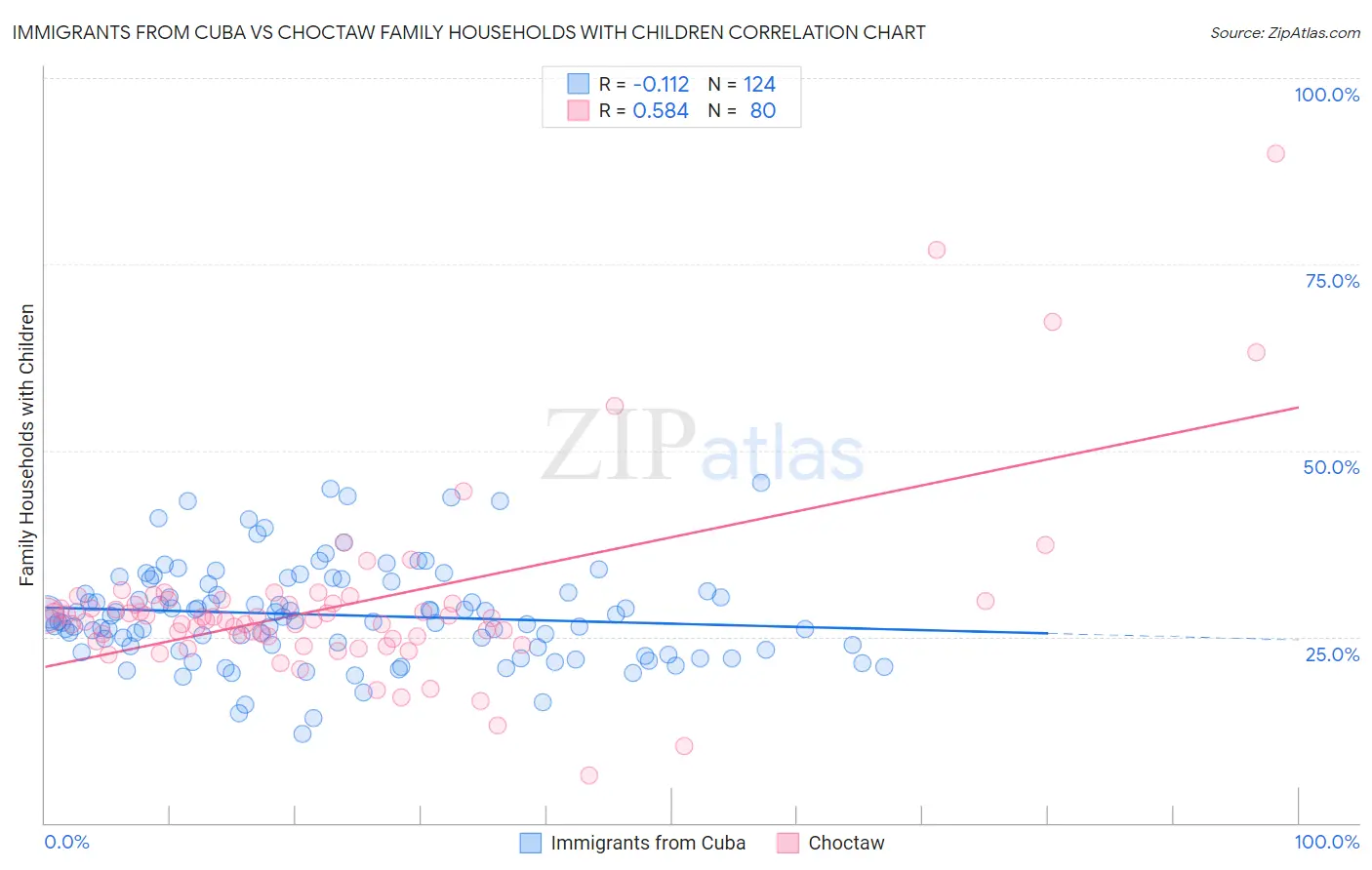 Immigrants from Cuba vs Choctaw Family Households with Children