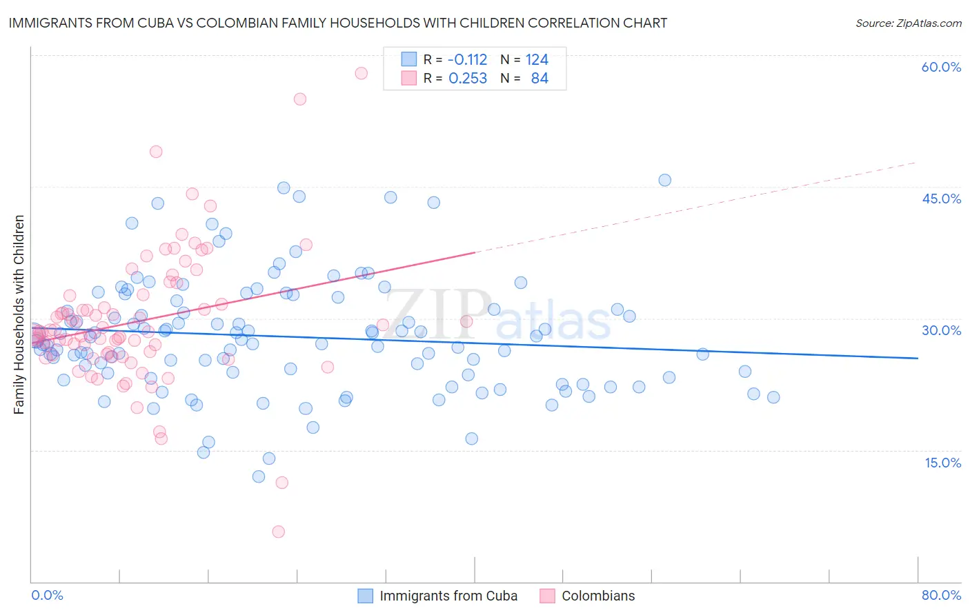 Immigrants from Cuba vs Colombian Family Households with Children