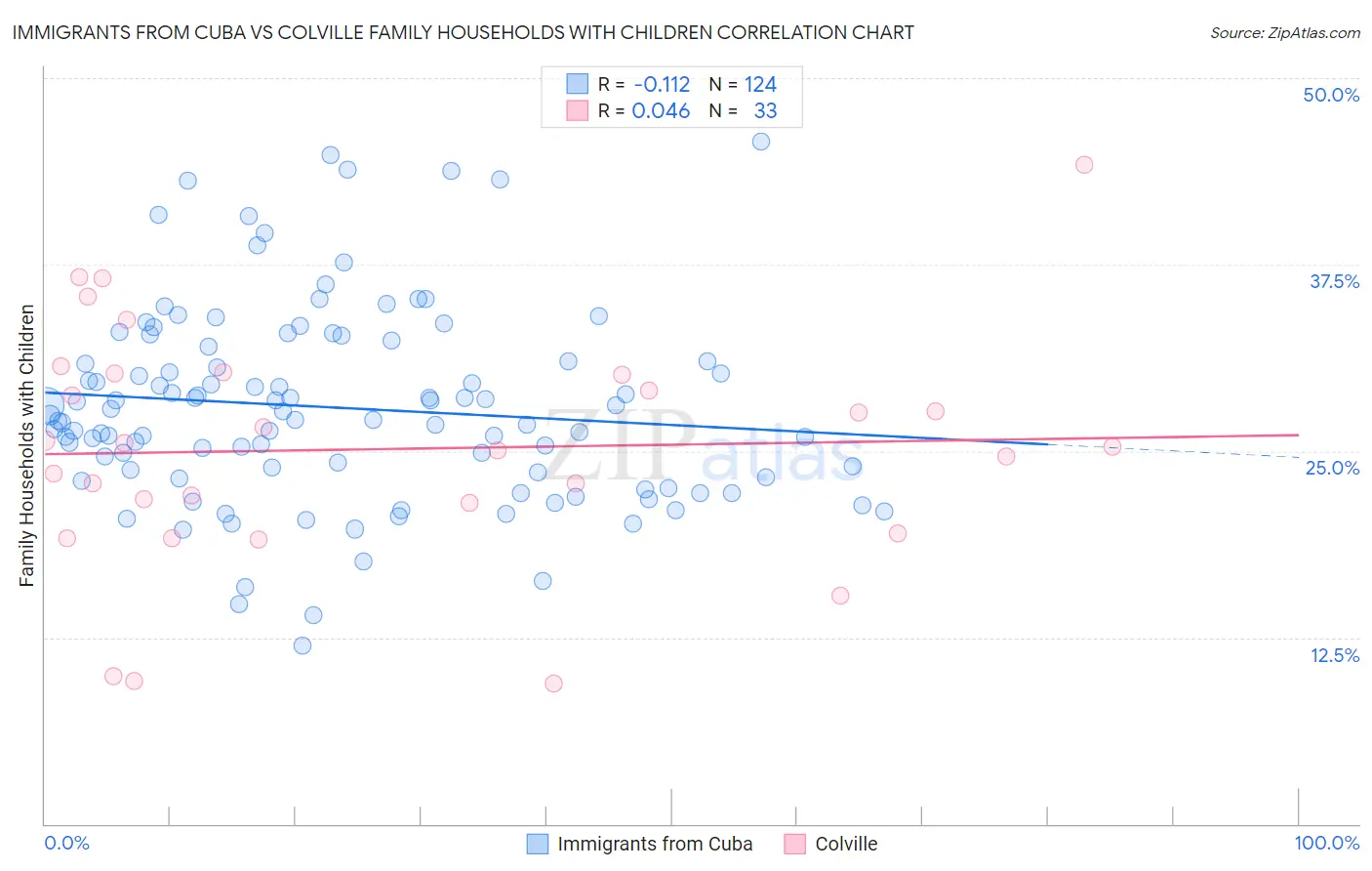 Immigrants from Cuba vs Colville Family Households with Children
