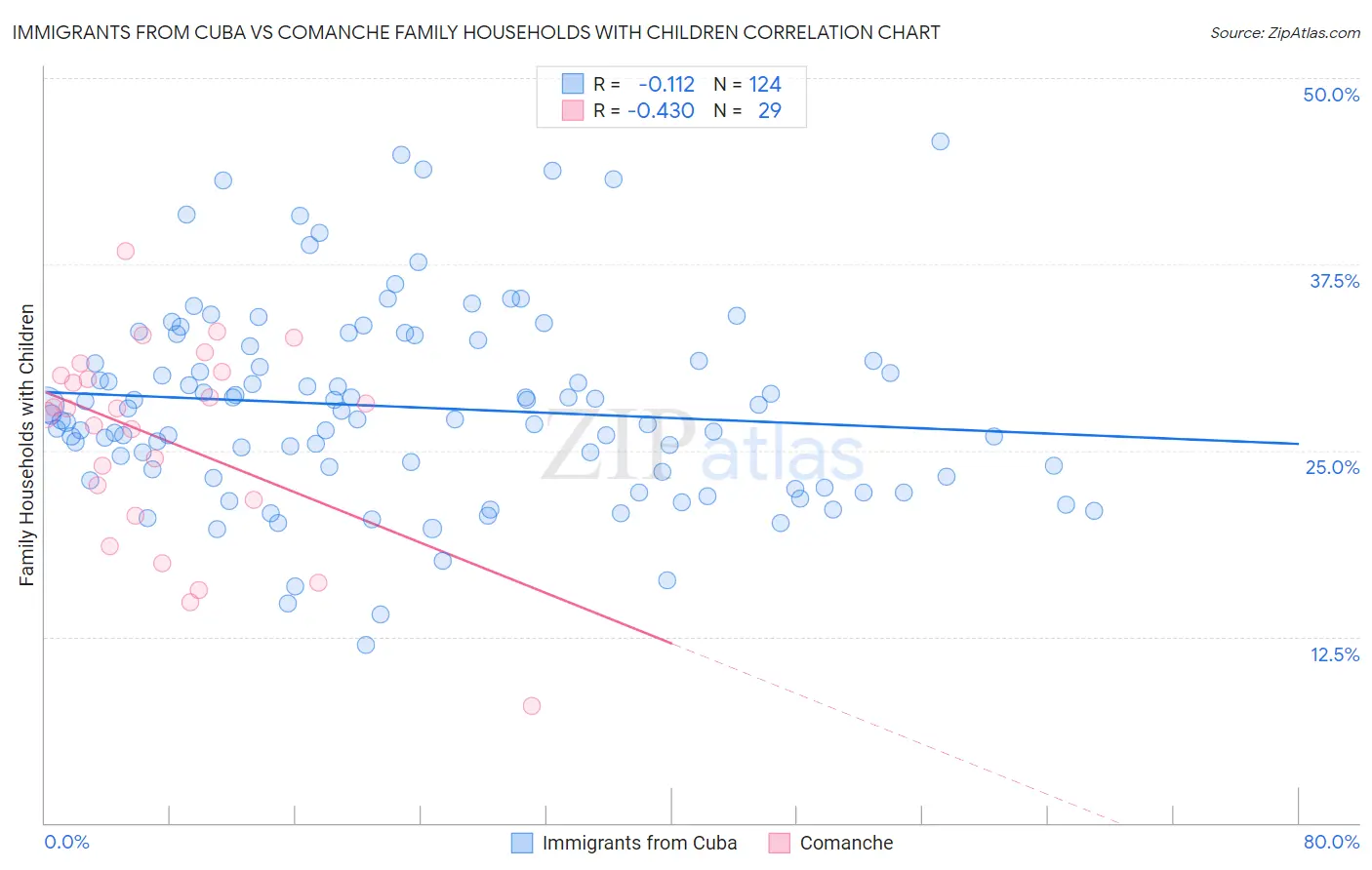 Immigrants from Cuba vs Comanche Family Households with Children