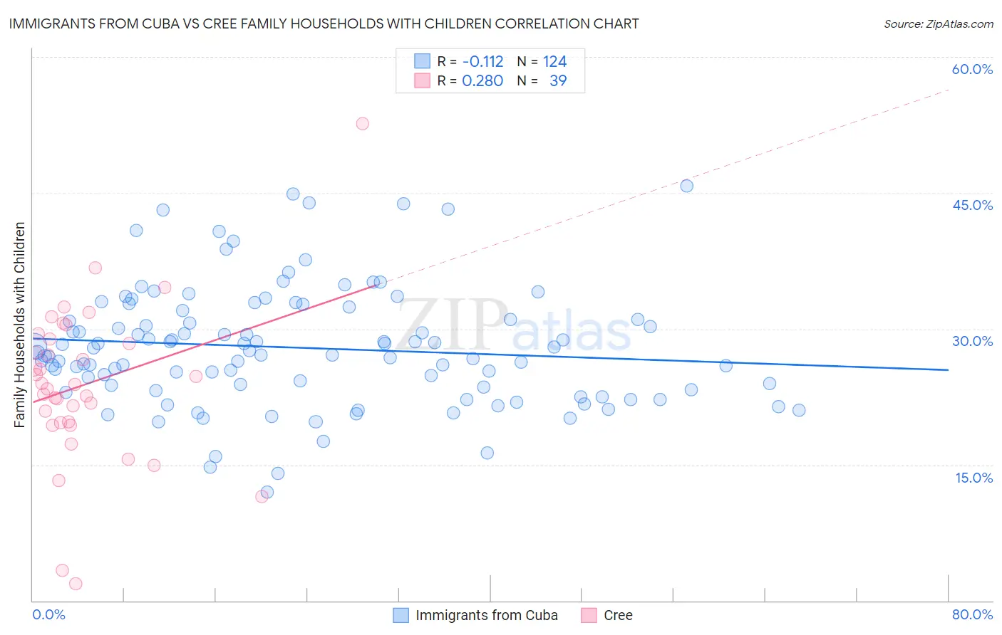 Immigrants from Cuba vs Cree Family Households with Children