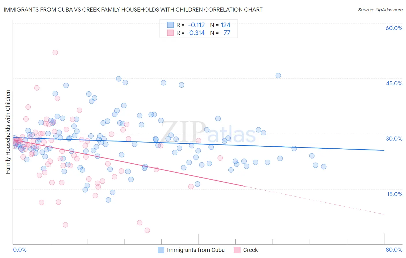 Immigrants from Cuba vs Creek Family Households with Children