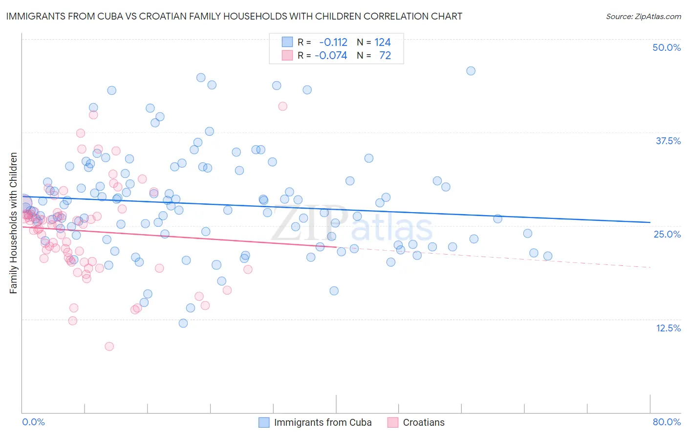 Immigrants from Cuba vs Croatian Family Households with Children