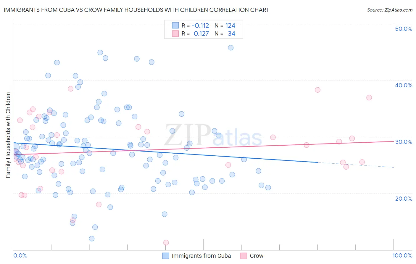 Immigrants from Cuba vs Crow Family Households with Children