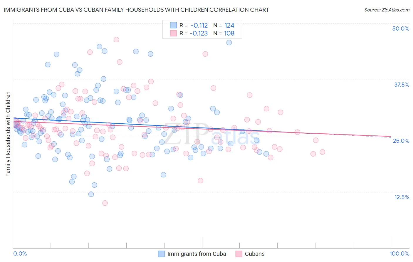 Immigrants from Cuba vs Cuban Family Households with Children