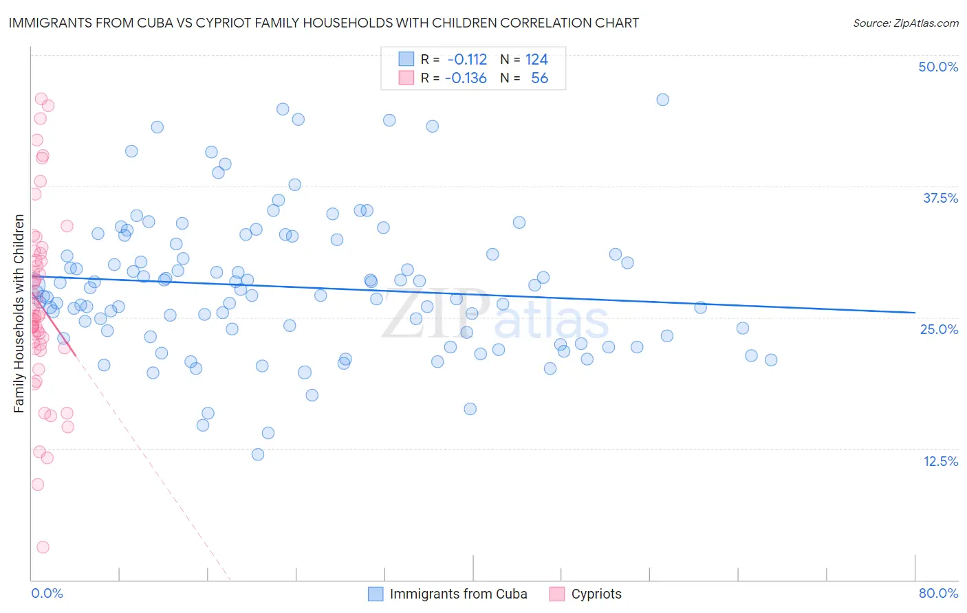 Immigrants from Cuba vs Cypriot Family Households with Children