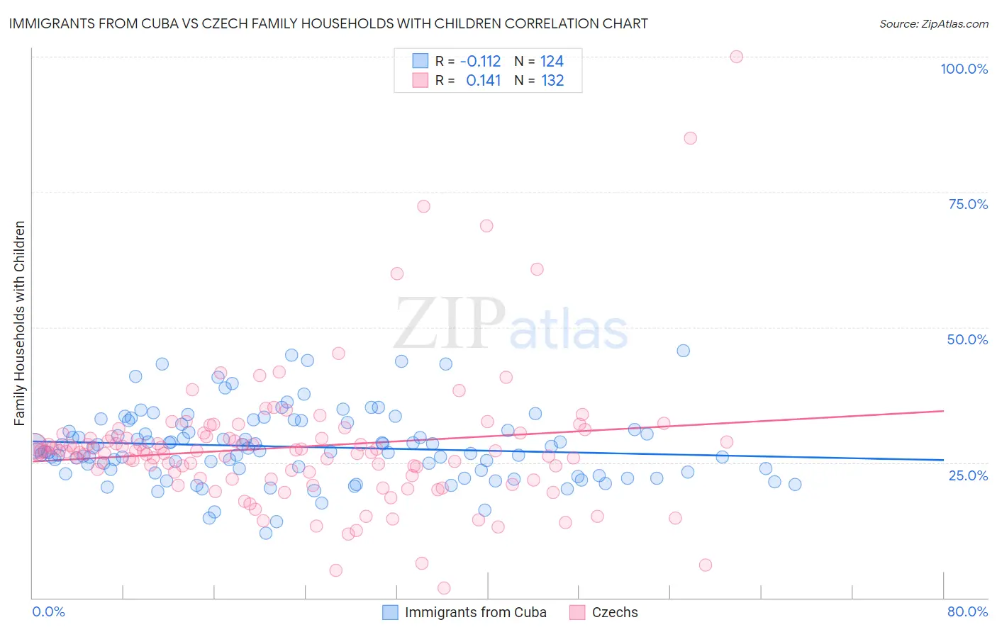 Immigrants from Cuba vs Czech Family Households with Children