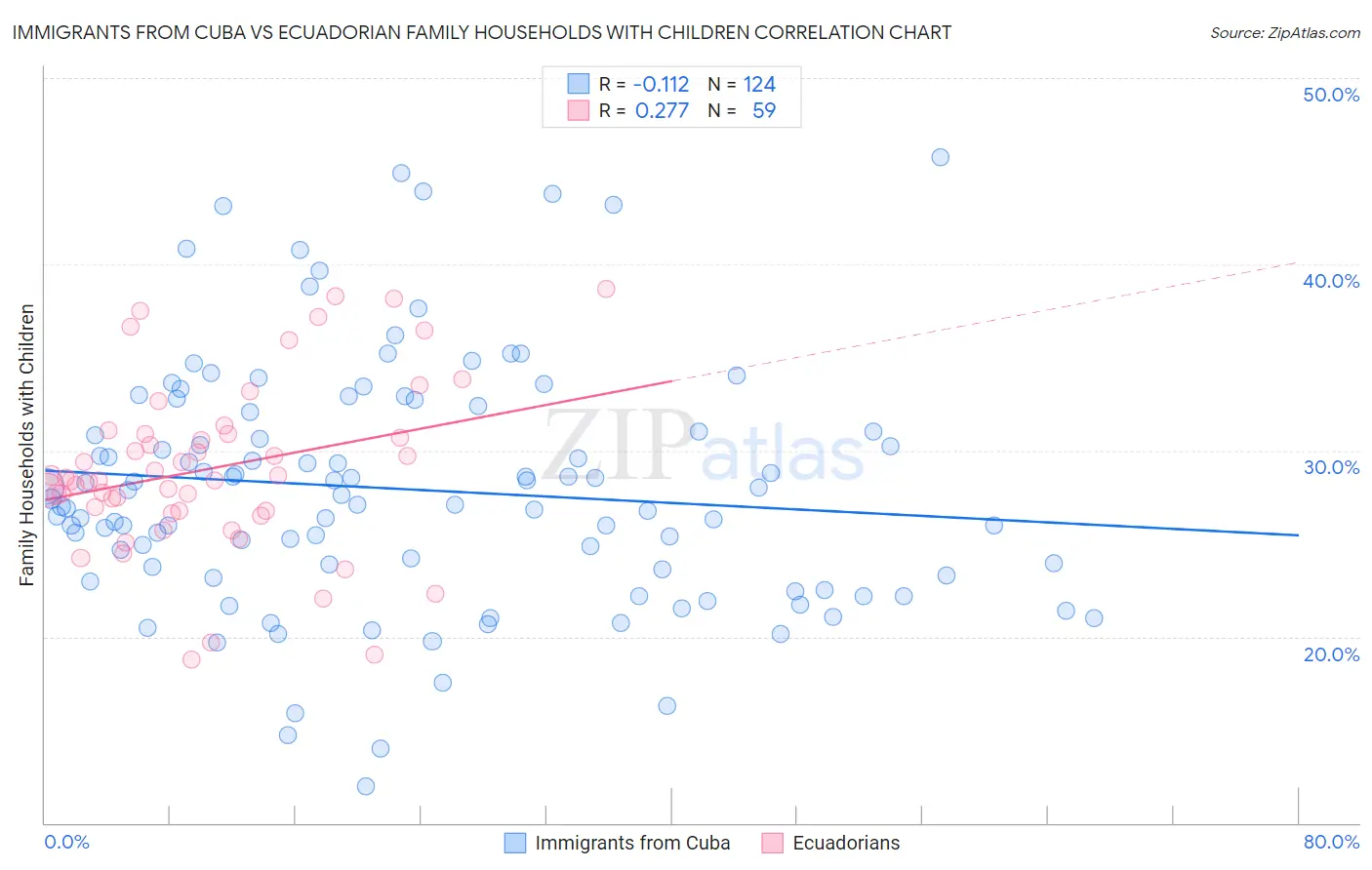 Immigrants from Cuba vs Ecuadorian Family Households with Children