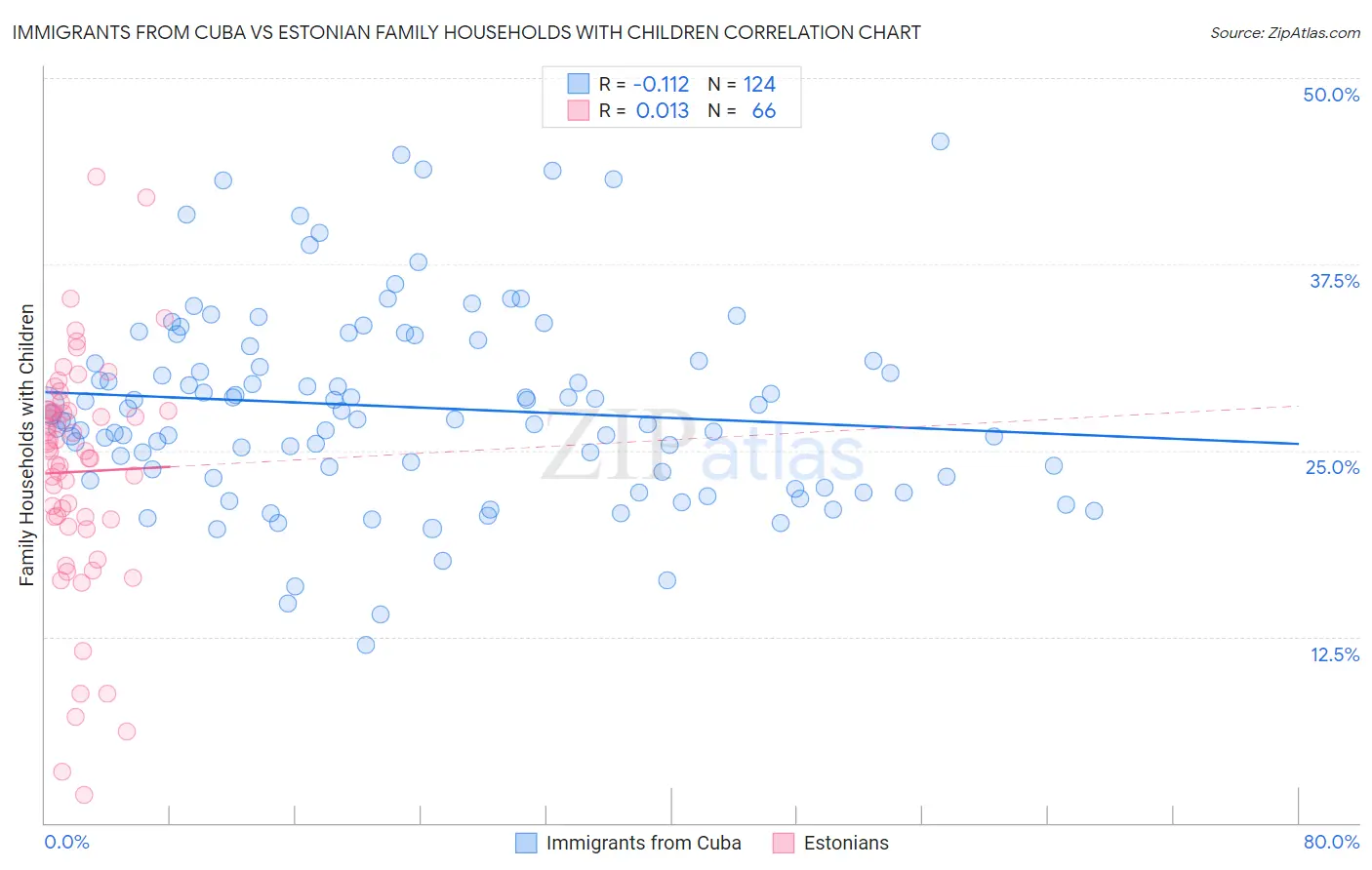 Immigrants from Cuba vs Estonian Family Households with Children