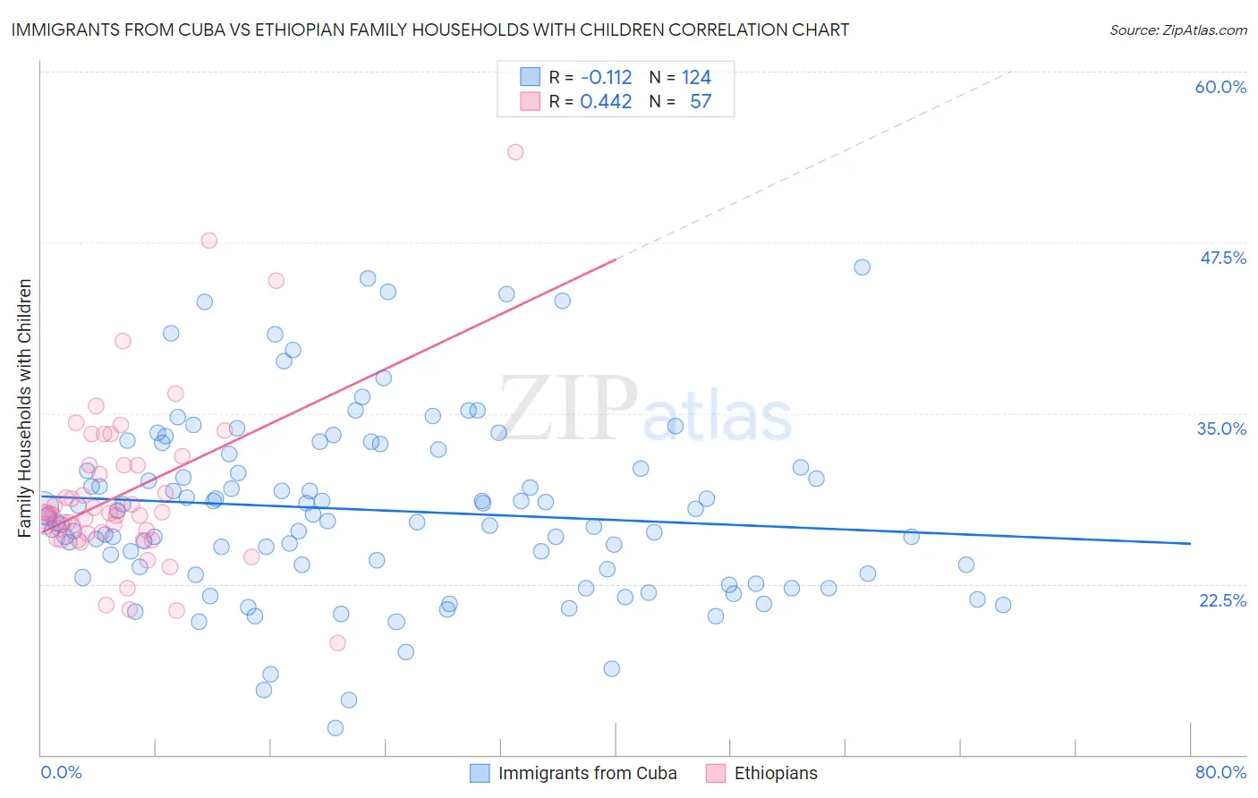 Immigrants from Cuba vs Ethiopian Family Households with Children