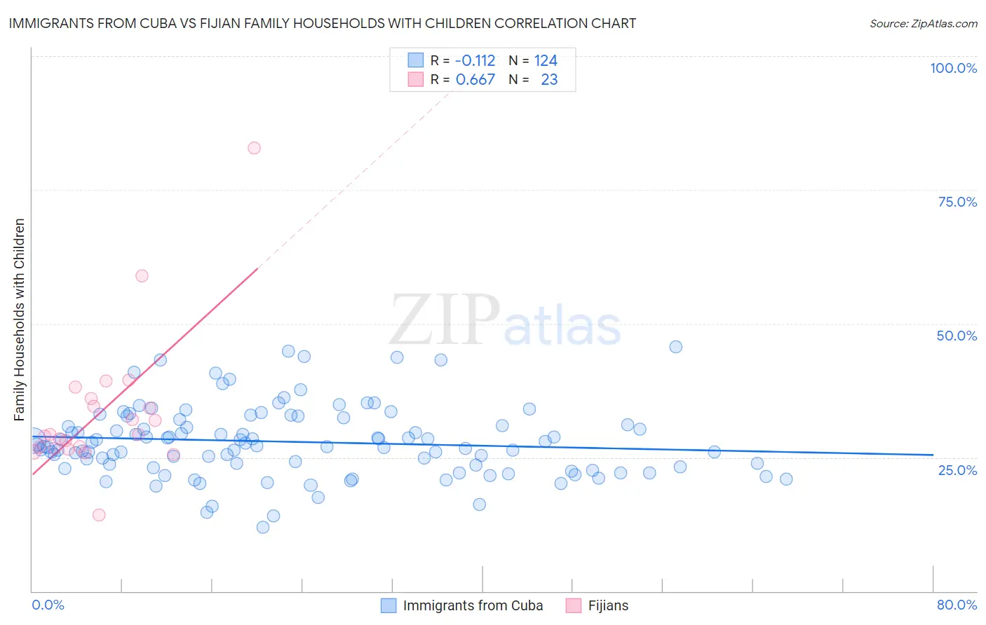 Immigrants from Cuba vs Fijian Family Households with Children