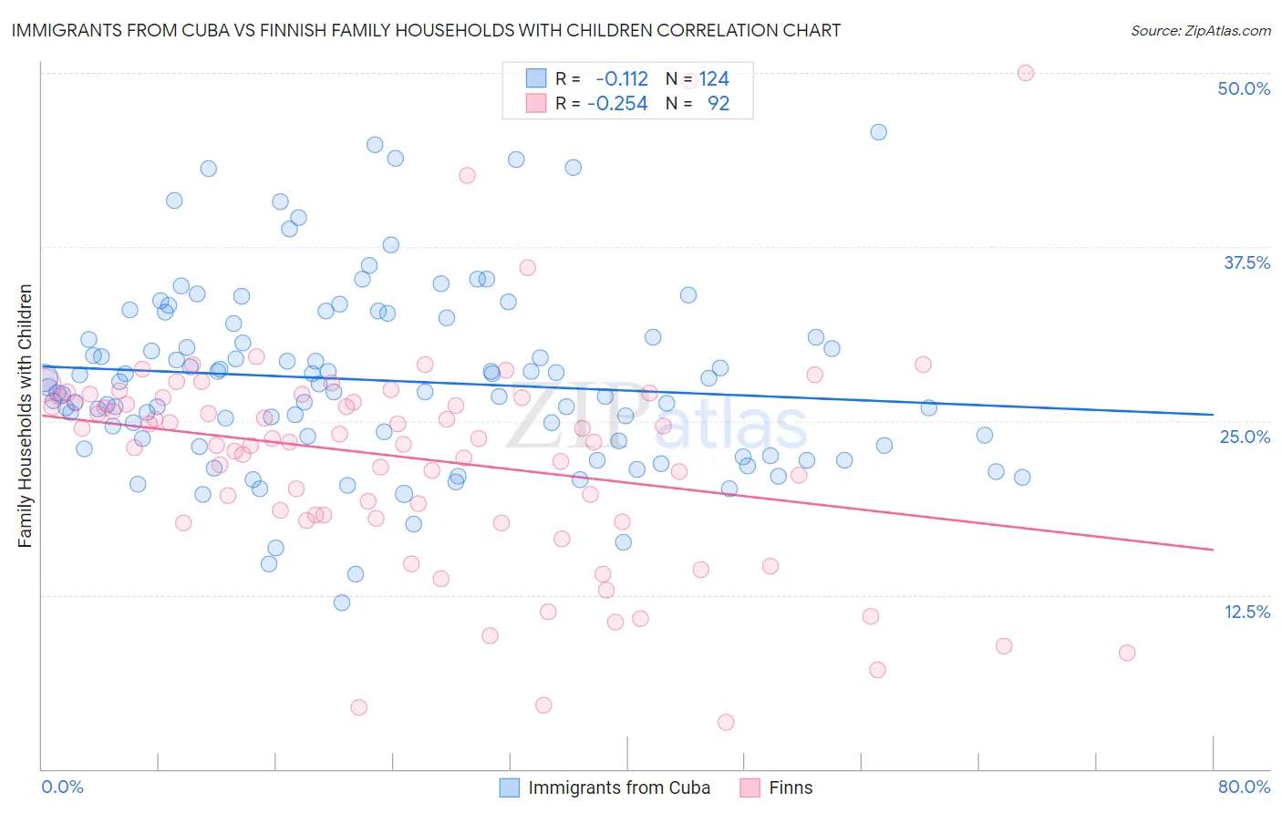 Immigrants from Cuba vs Finnish Family Households with Children