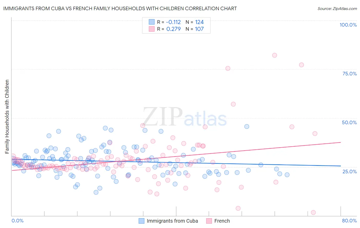 Immigrants from Cuba vs French Family Households with Children