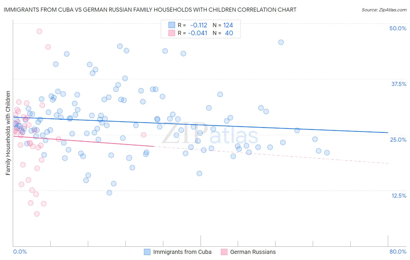 Immigrants from Cuba vs German Russian Family Households with Children