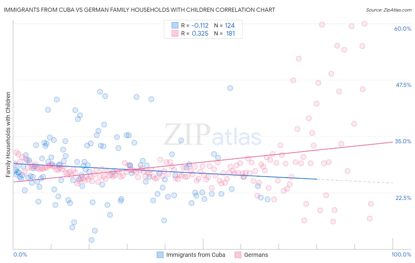 Immigrants from Cuba vs German Family Households with Children