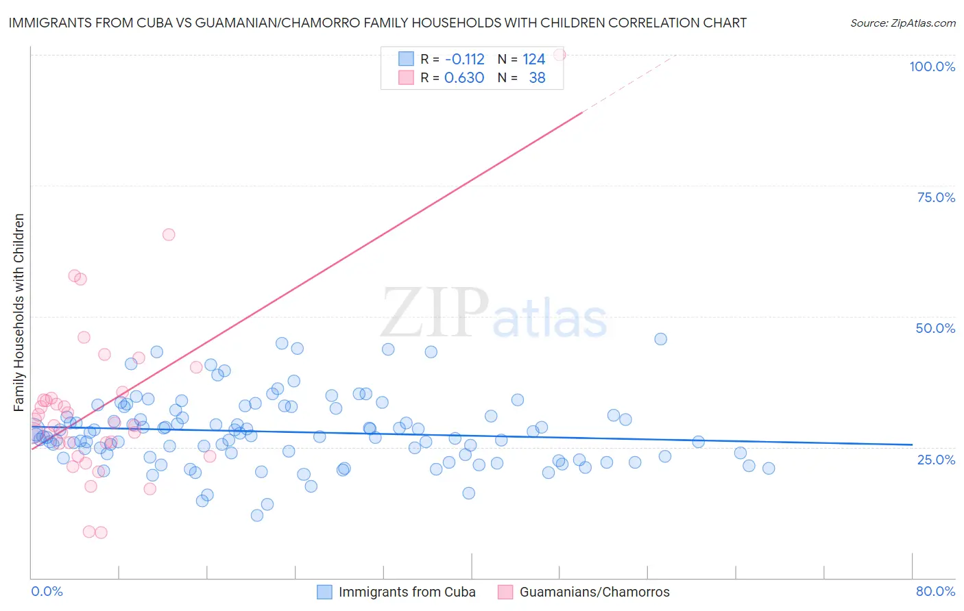 Immigrants from Cuba vs Guamanian/Chamorro Family Households with Children