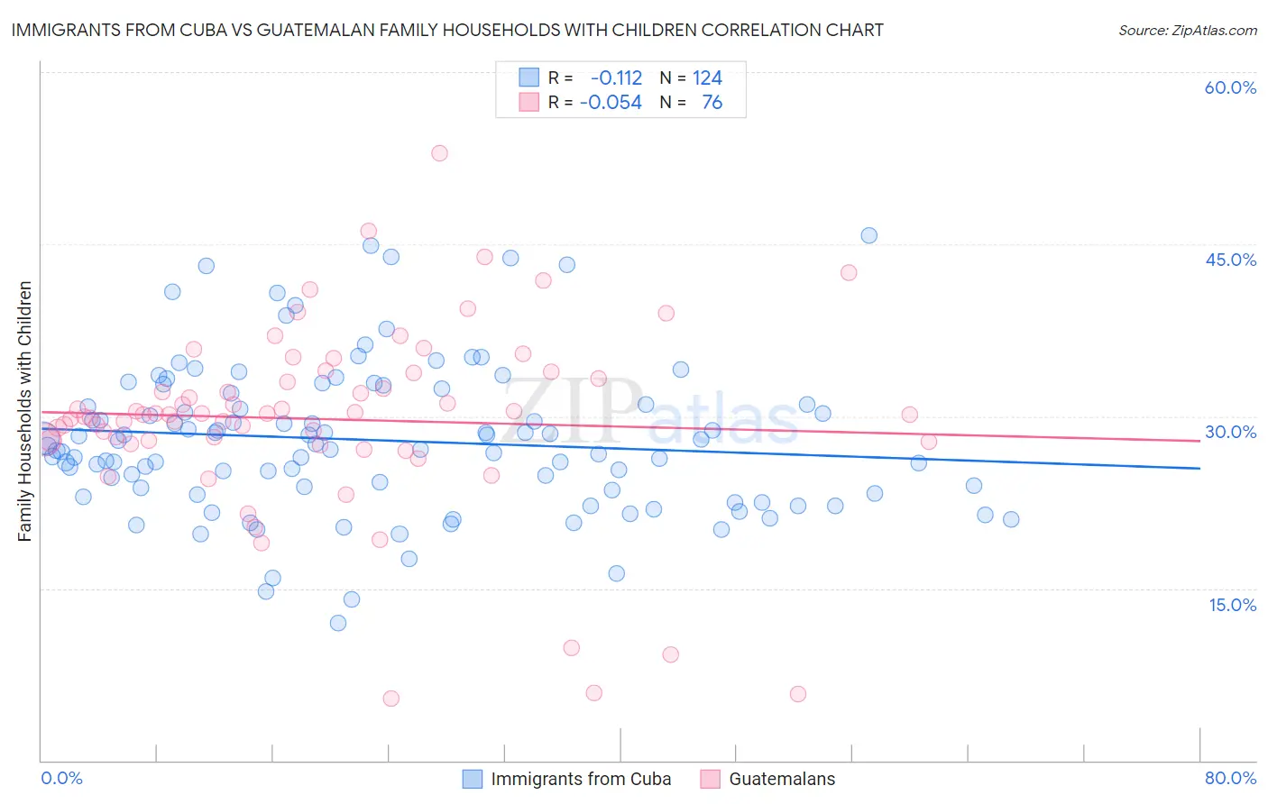 Immigrants from Cuba vs Guatemalan Family Households with Children