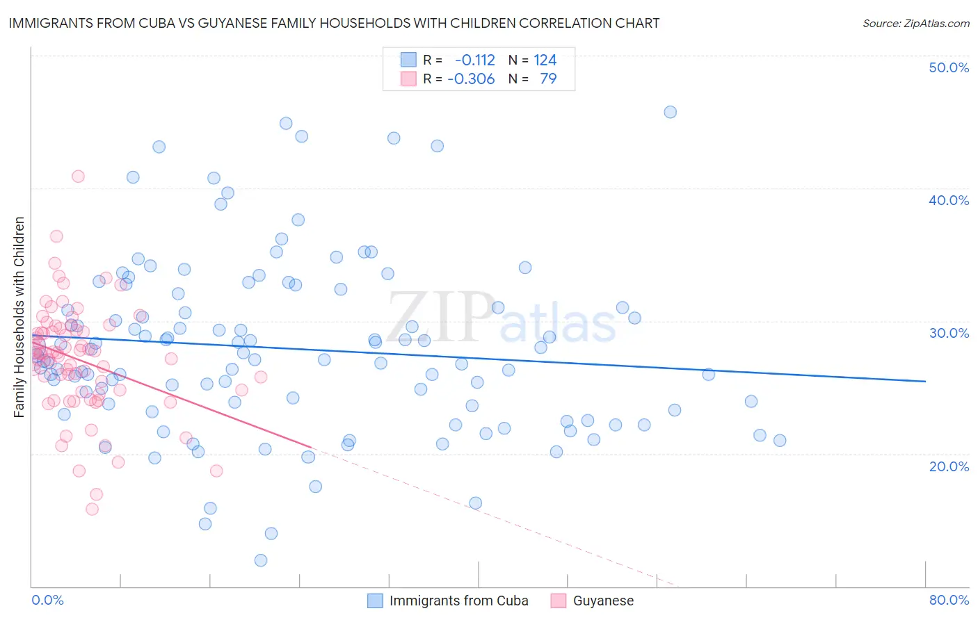Immigrants from Cuba vs Guyanese Family Households with Children