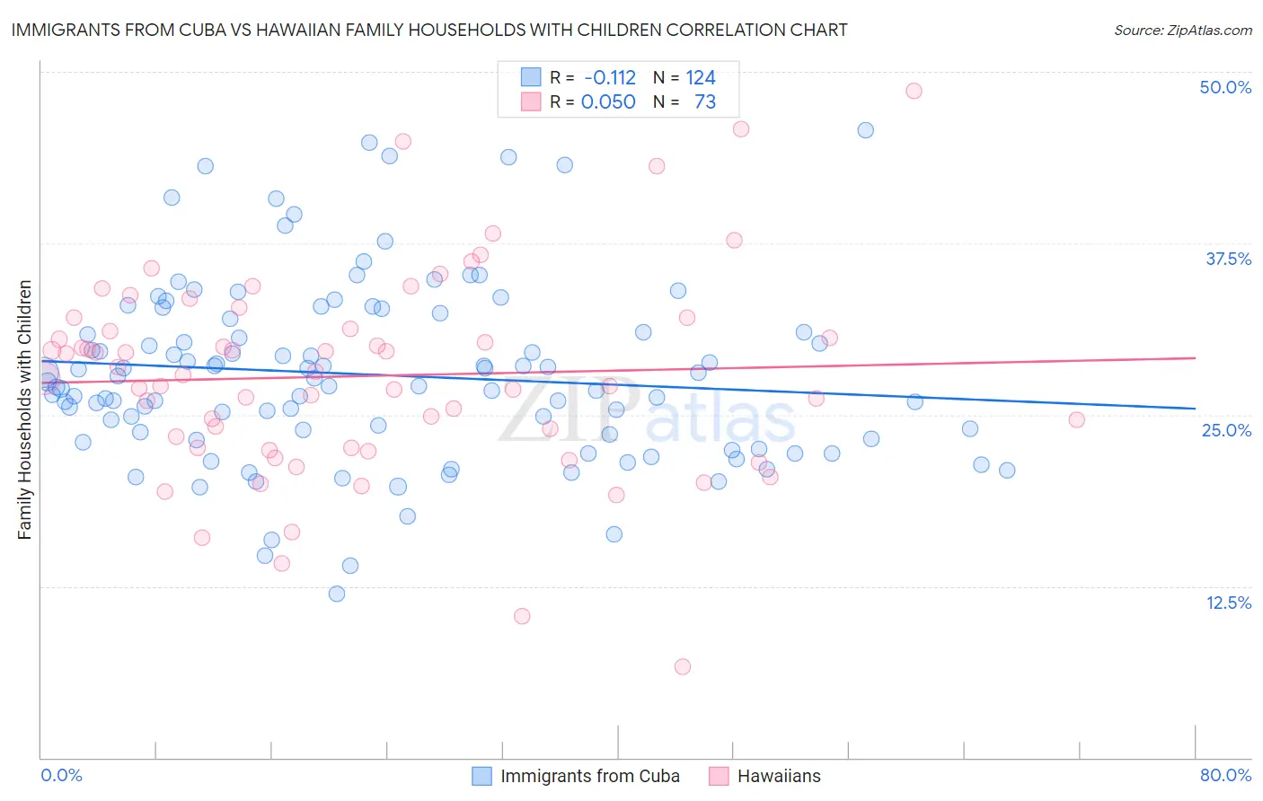 Immigrants from Cuba vs Hawaiian Family Households with Children