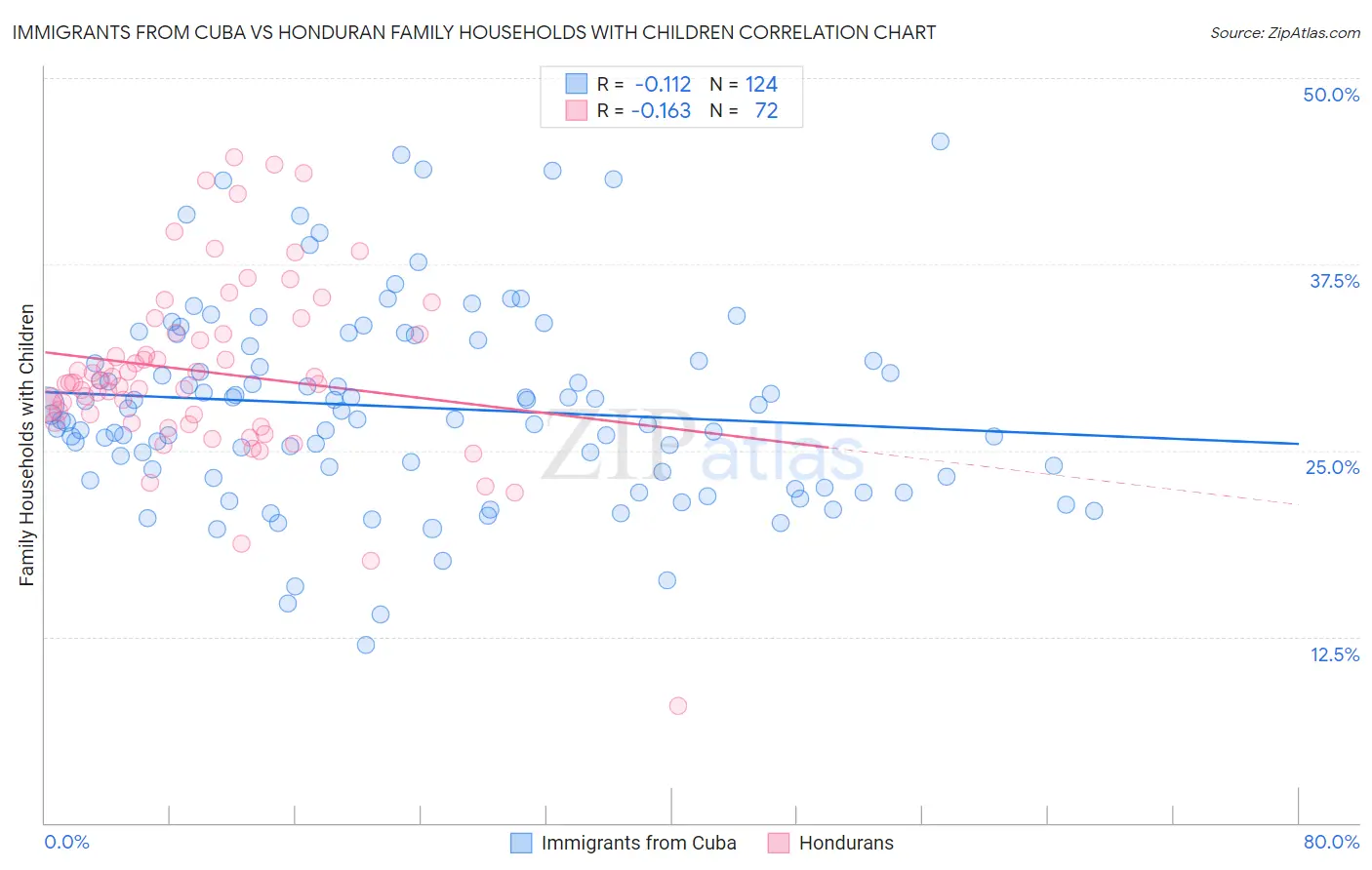 Immigrants from Cuba vs Honduran Family Households with Children