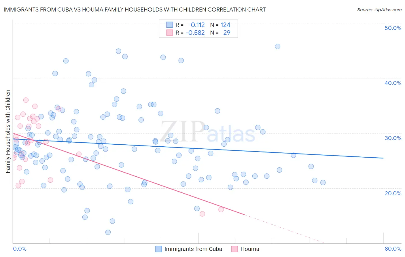 Immigrants from Cuba vs Houma Family Households with Children
